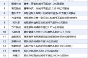 5月19日增減持匯總：暫無(wú)增持 高偉達(dá)等19股減持（表）