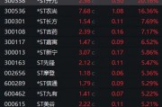 暴漲近550%！熱門牛股跌停開(kāi)盤，漲停收盤！固態(tài)電池迎重大進(jìn)展，5倍業(yè)績(jī)潛力股出爐