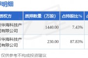 寶馨科技（002514）2名股東合計(jì)質(zhì)押1670萬(wàn)股，占總股本2.32%