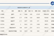 行業(yè)ETF風(fēng)向標(biāo)丨消費(fèi)股回暖，多只食品飲料ETF半日漲幅超2%