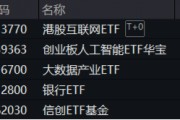 重要會議重磅定調(diào)！算力股反攻，創(chuàng)業(yè)板人工智能ETF華寶續(xù)漲2.39%！港股全線爆發(fā)，港股互聯(lián)網(wǎng)ETF大漲3.23%