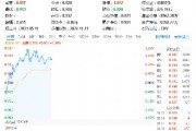美國又出新計劃，或成我國AI發(fā)展新契機！大數(shù)據(jù)產(chǎn)業(yè)ETF（516700）盤中漲超1．7%，標的指數(shù)本輪累漲66%