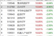 ETF日?qǐng)?bào)：半導(dǎo)體芯片行業(yè)基本面或?qū)@著改善，可以關(guān)注芯片ETF