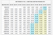 降息周期結(jié)束了？美聯(lián)儲官員“放鷹”：可能需要加息來應(yīng)對通脹！