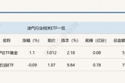 行業(yè)ETF風(fēng)向標(biāo)丨紅利策略持續(xù)走強(qiáng)，油氣ETF基金半日漲幅超1%