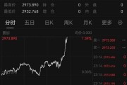 深夜猛漲！國際金價創(chuàng)歷史新高！這只黃金股連續(xù)三天漲停，有股民開心到發(fā)大紅包，笑稱“我都快拿不住了”