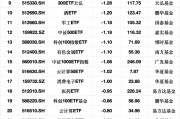 最不受歡迎ETF：3月3日易方達(dá)創(chuàng)業(yè)板ETF遭凈贖回11.72億元，滬深300ETF華夏遭凈贖回7.58億元