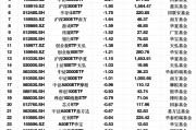 最不受歡迎ETF：2月18日華泰柏瑞滬深300ETF遭凈贖回10.13億元，華夏上證50ETF遭凈贖回9.97億元