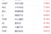 納斯達(dá)克中國金龍指數(shù)漲3%，阿里巴巴漲超5%