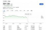 Meta營收略超預(yù)期，用戶增長不及預(yù)期，明年資本支出預(yù)計大增，盤后跌逾3%