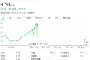 QBTS量子計(jì)算超越傳統(tǒng)超算，運(yùn)算速度領(lǐng)先百萬年！股價(jià)一度飆漲近19%