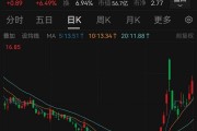 股價一周暴漲逾180%，超級牛股被盯上！