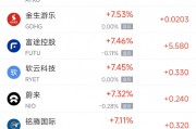周五熱門中概股多數(shù)上漲 理想汽車漲4.4%，小鵬汽車漲11.3%