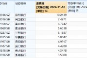 破凈股大翻身，鄭州銀行漲停！銀行ETF（512800）漲近2%逆市4連陽，多路資金競相涌入！