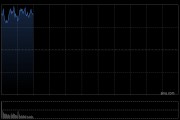 快訊：恒指高開0.74% 科指漲0.97% 茶飲股普漲 蔚來(lái)高開近4%