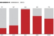 40%的奢侈品消費(fèi)外流，AI能否成為大牌在中國市場回流的“數(shù)字引擎”？
