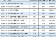 中歐基金9只個(gè)人養(yǎng)老金產(chǎn)品7只跑輸基準(zhǔn)，最高兩年跑輸8%！業(yè)績最差產(chǎn)品成立2年虧5%