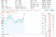 萬科A領(lǐng)漲超3%，地產(chǎn)ETF（159707）拉升1.46%，沖擊四連陽！市場逐步改善預(yù)期有望助力行業(yè)回穩(wěn)
