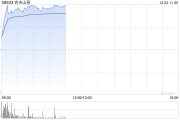 農(nóng)夫山泉早盤漲逾7% 機構(gòu)看好包裝水行業(yè)集中度進(jìn)一步提升