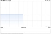 未來世界控股發(fā)行142.86萬(wàn)股代價(jià)股份