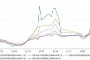 銀行“缺負債”依舊：本周資金需求或達4萬億，同業(yè)存單收益率曲線倒掛