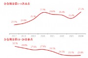 長江證券總裁劉元瑞：券商研究行業(yè)集中度向頭部集中，前五名市占率提升，而6-10名和11-20名市占率卻在下降
