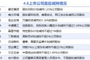 4月6日增減持匯總：暫無增持 建藝集團等10股減持（表）