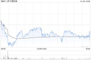 赤子城科技根據(jù)受限制股份單位獎勵計(jì)劃進(jìn)一步購買445.2萬股股份