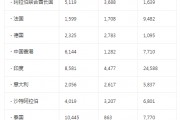 瑞士每月從美國進(jìn)口的黃金量至少達(dá)到 2012 年以來的最高水平