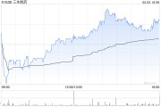 招銀國(guó)際：維持三生制藥“買入”評(píng)級(jí) PD-1/VEGF雙抗早期臨床數(shù)據(jù)公布