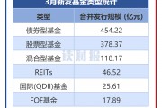 【讀財報】公募基金發(fā)行透視：3月新發(fā)基金約1041億元 施羅德基金、大成基金等發(fā)行規(guī)模居前