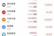 周四熱門中概股普跌 阿里巴巴跌4.39%，小鵬汽車跌7.27%