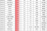 9.24行情以來最牛ETF名單：3只金融科技ETF漲超110%，但都跑輸基準(zhǔn)，華夏基金金融科技ETF跑輸基準(zhǔn)3.6%最多