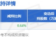 4月7日壹網(wǎng)壹創(chuàng)發(fā)布公告，股東減持151.11萬股