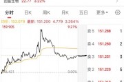 最后一天交易，不操作或虧33%！