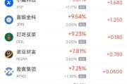 周四熱門中概股多數(shù)上漲 京東漲4.31%，小馬智行跌7.10%