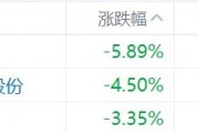 缺消費刺激措施，內(nèi)需股集體下挫，華潤啤酒、呷哺呷哺、九毛九跌超5%