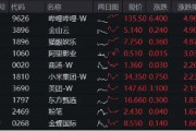 大熱《咒術(shù)回戰(zhàn)》上線在即，嗶哩嗶哩領(lǐng)漲4．96%！美聯(lián)儲(chǔ)降息預(yù)期升溫，港股互聯(lián)網(wǎng)ETF（513770）摸高2．7%！
