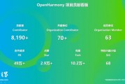 OpenHarmony 社區(qū)：2024 年 12 月新增 83 款產(chǎn)品通過兼容性測(cè)評(píng)，社區(qū)生態(tài)伙伴發(fā)展至 395 家