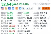 CSX運(yùn)輸?shù)?.3% 第四季度營收、盈利下滑 均不及預(yù)期