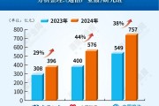 增38%！運營商應收賬款集體創(chuàng)新高