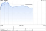 中國(guó)重汽午后漲近4% 匯豐稱(chēng)公司存在多個(gè)潛在催化劑