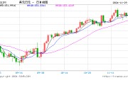 美元兌日元下破150關(guān)口！日元日內(nèi)升值近1%