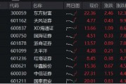 重磅利好刷屏，券商吹響反攻號(hào)角！東方財(cái)富喜提兩位數(shù)漲幅，券商ETF（512000）飆漲5%！