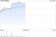 同程旅行早盤漲超4% 德邦證券對春節(jié)旅游數(shù)據(jù)表現(xiàn)保持樂觀