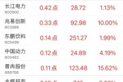 指數(shù)貢獻榜：潤澤科技貢獻4.21點