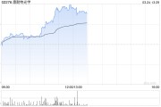 康耐特光學(xué)早盤(pán)漲逾5% 全年純利預(yù)計(jì)同比增超30%