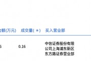 貴州茅臺(tái)今日大宗交易平價(jià)成交1600股，成交額248.16萬(wàn)元