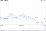 龍湖集團：截至2月末累計實現(xiàn)總合同銷售金額99.4億元