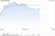 銅業(yè)股早盤集體上揚(yáng) 五礦資源漲逾7%中國有色礦業(yè)漲逾6%